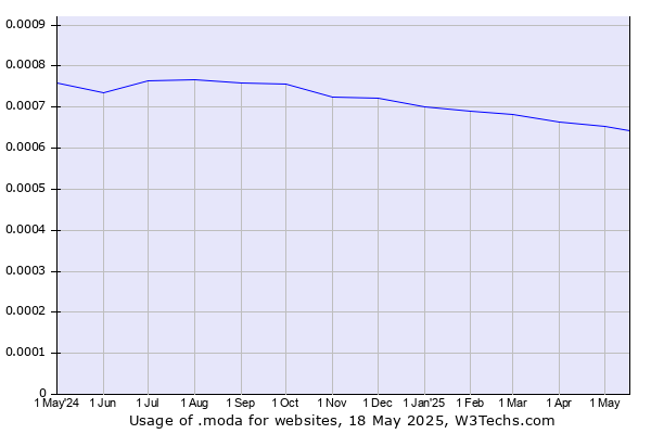 Historical trends in the usage of .moda