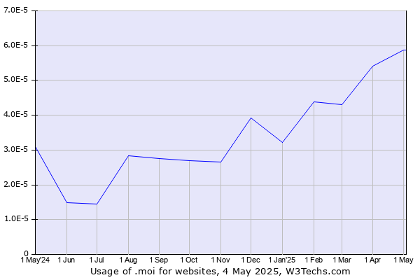 Historical trends in the usage of .moi
