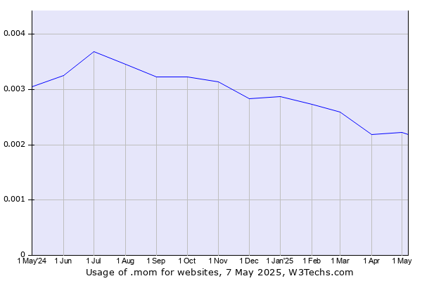 Historical trends in the usage of .mom