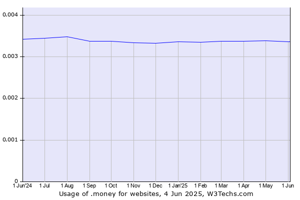 Historical trends in the usage of .money