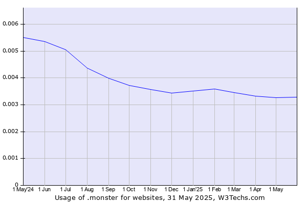 Historical trends in the usage of .monster