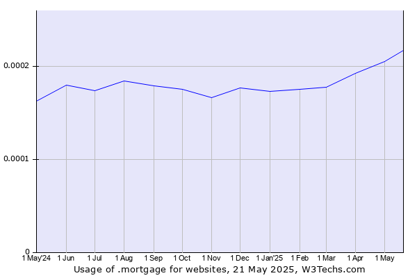 Historical trends in the usage of .mortgage