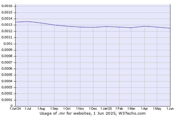 Historical trends in the usage of .mr