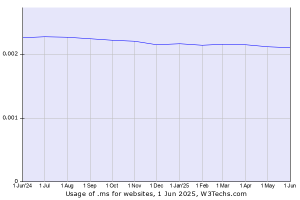 Historical trends in the usage of .ms