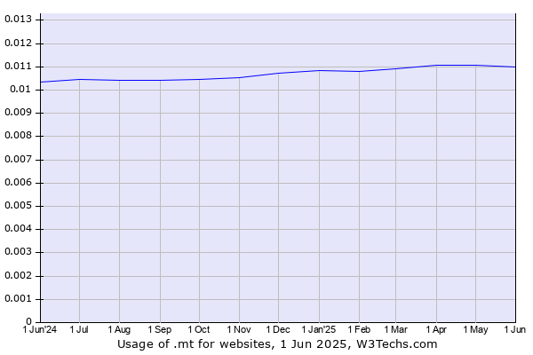 Historical trends in the usage of .mt
