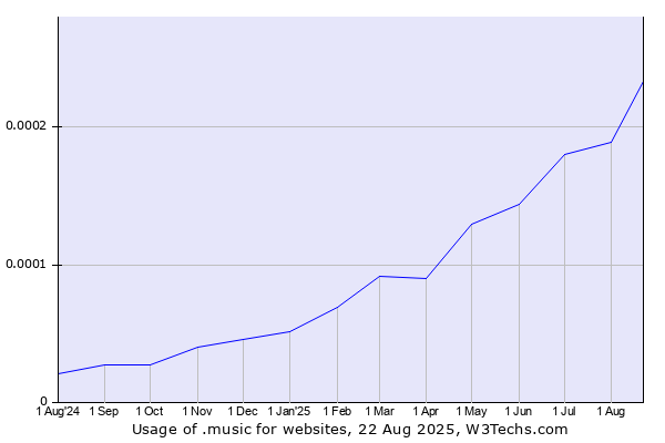 Historical trends in the usage of .music