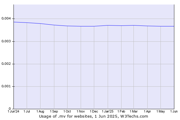 Historical trends in the usage of .mv