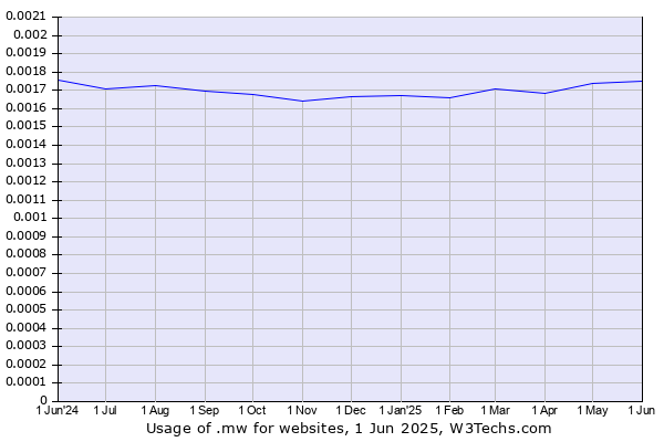 Historical trends in the usage of .mw