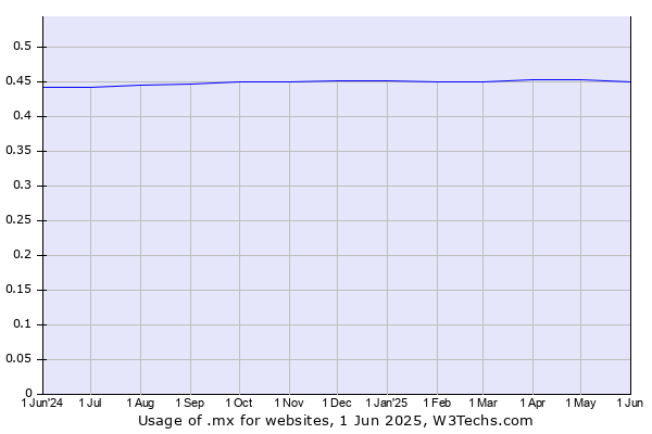 Historical trends in the usage of .mx