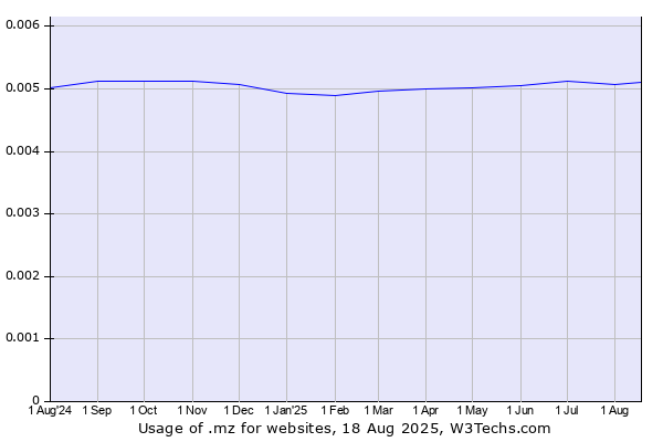 Historical trends in the usage of .mz