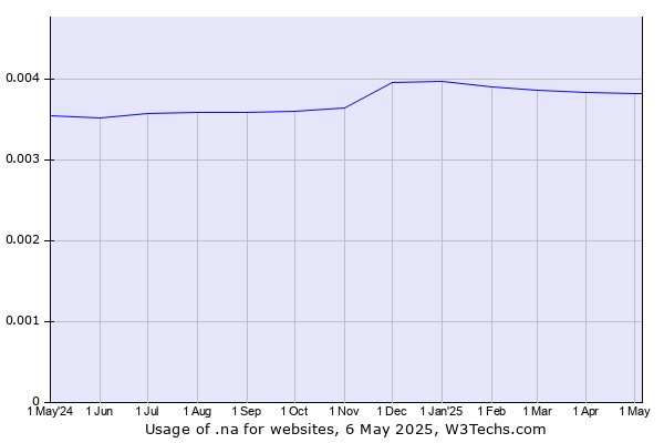 Historical trends in the usage of .na