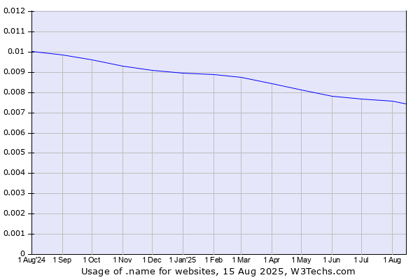 Historical trends in the usage of .name