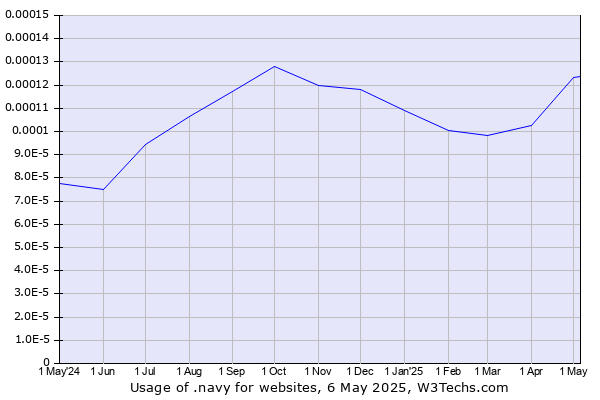 Historical trends in the usage of .navy
