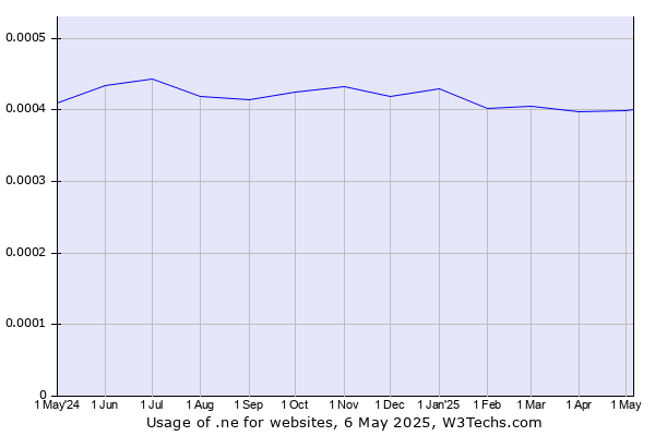 Historical trends in the usage of .ne