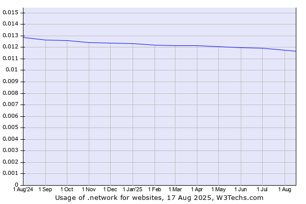 Historical trends in the usage of .network
