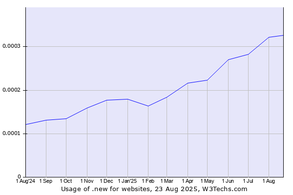 Historical trends in the usage of .new