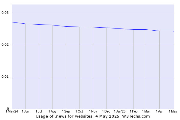 Historical trends in the usage of .news