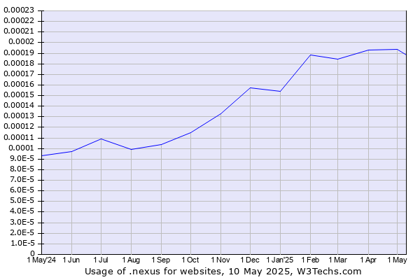Historical trends in the usage of .nexus