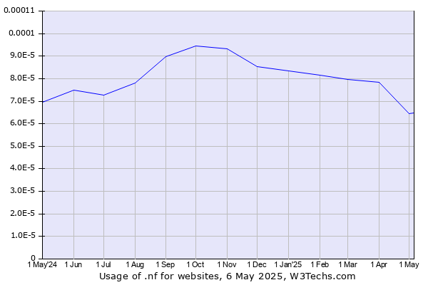 Historical trends in the usage of .nf