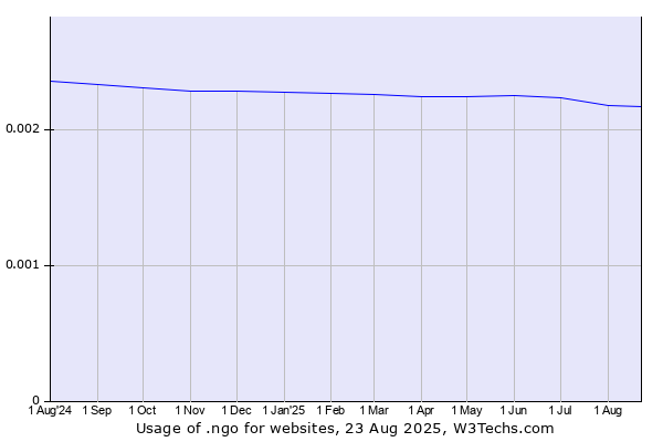 Historical trends in the usage of .ngo