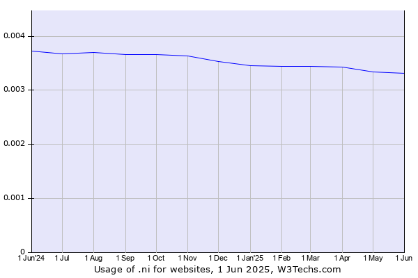 Historical trends in the usage of .ni
