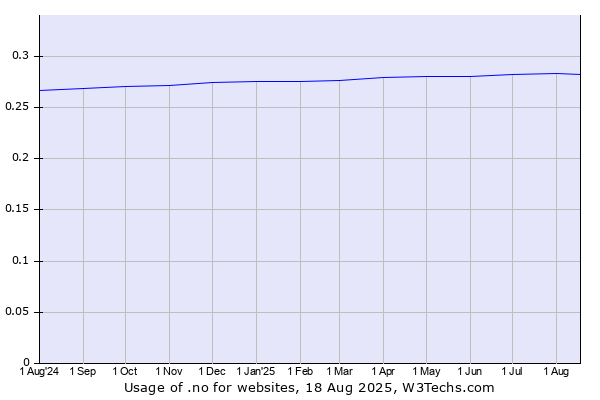 Historical trends in the usage of .no
