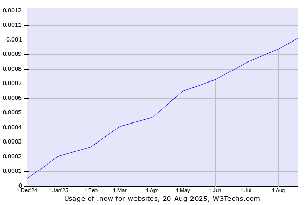 Historical trends in the usage of .now