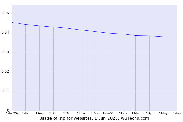Historical trends in the usage of .np