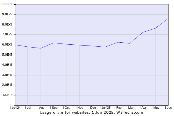 Historical trends in the usage of .nr