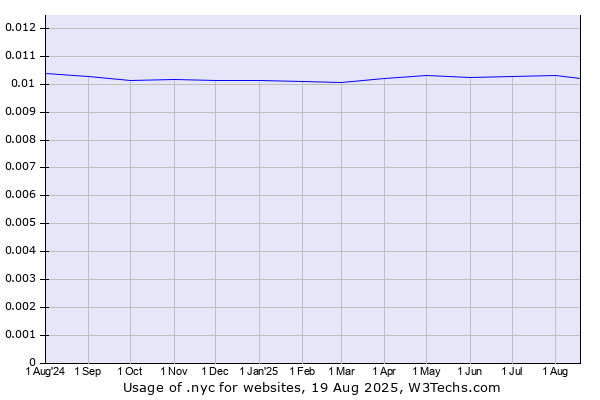 Historical trends in the usage of .nyc