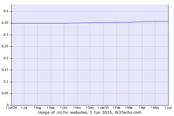 Historical trends in the usage of .nz