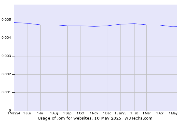 Historical trends in the usage of .om