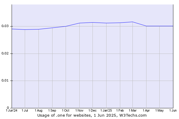Historical trends in the usage of .one