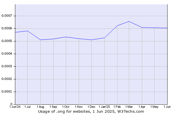 Historical trends in the usage of .ong