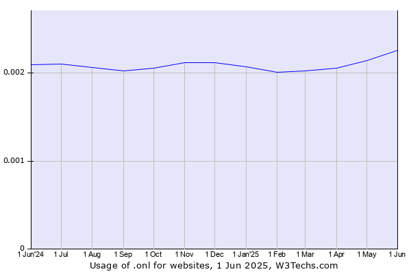 Historical trends in the usage of .onl