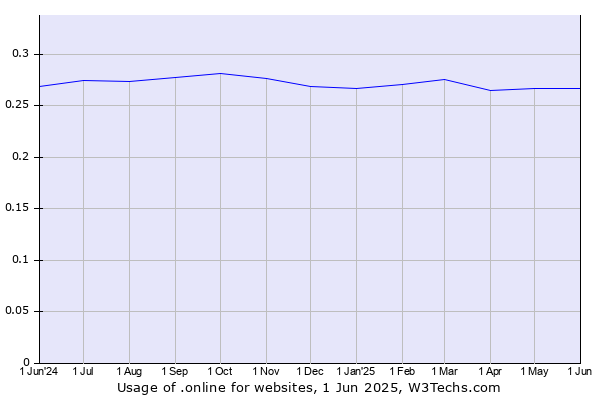 Historical trends in the usage of .online