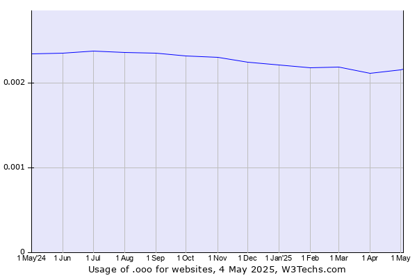 Historical trends in the usage of .ooo