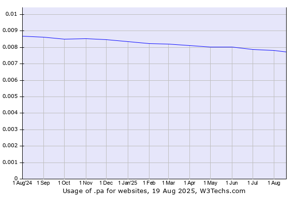 Historical trends in the usage of .pa