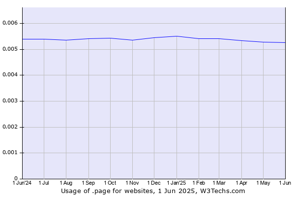 Historical trends in the usage of .page