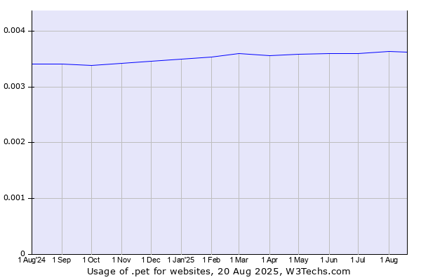 Historical trends in the usage of .pet
