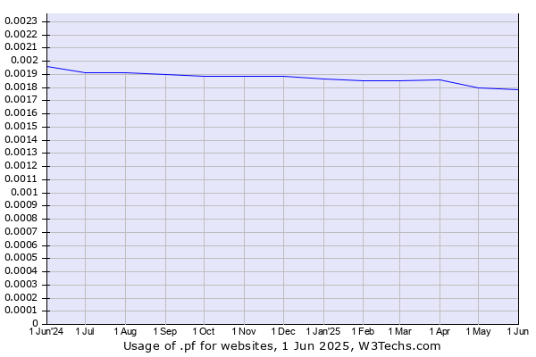 Historical trends in the usage of .pf