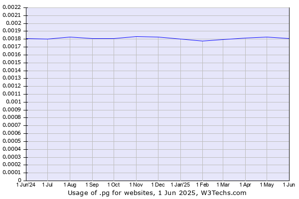 Historical trends in the usage of .pg