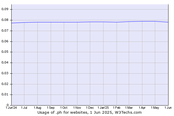 Historical trends in the usage of .ph