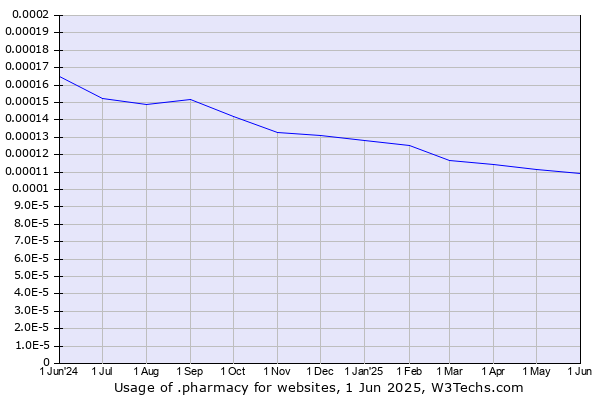 Historical trends in the usage of .pharmacy