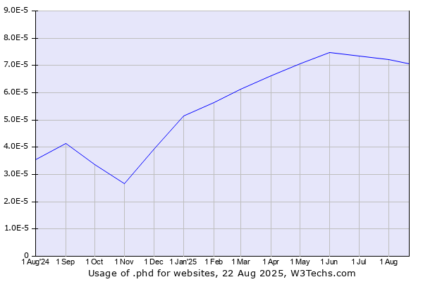 Historical trends in the usage of .phd