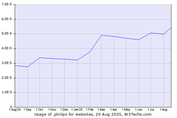 Historical trends in the usage of .philips