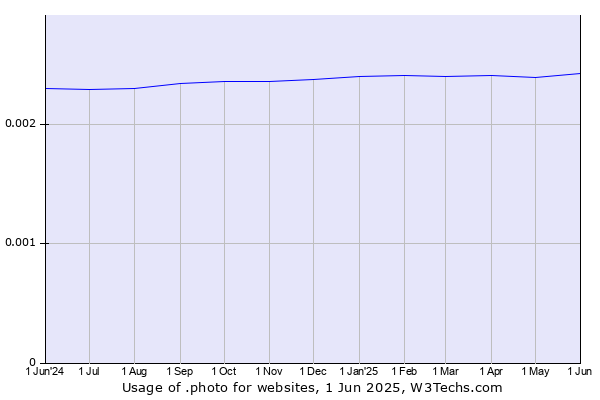 Historical trends in the usage of .photo