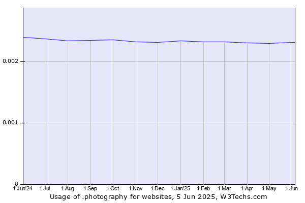 Historical trends in the usage of .photography
