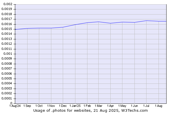 Historical trends in the usage of .photos