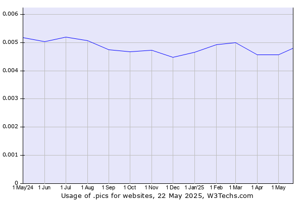 Historical trends in the usage of .pics
